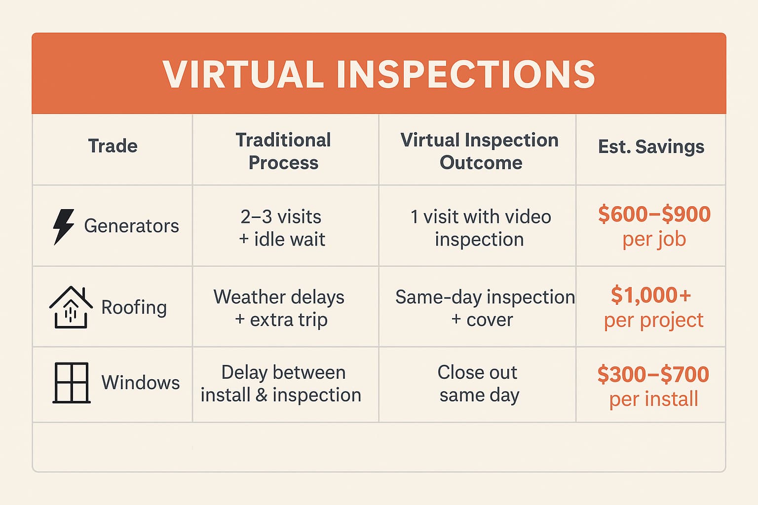 Virtual inspections 4 Virtual inspections save time and money